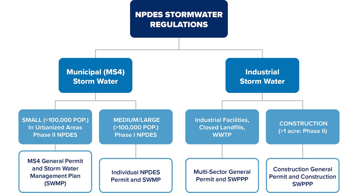 NPDES Stormwater